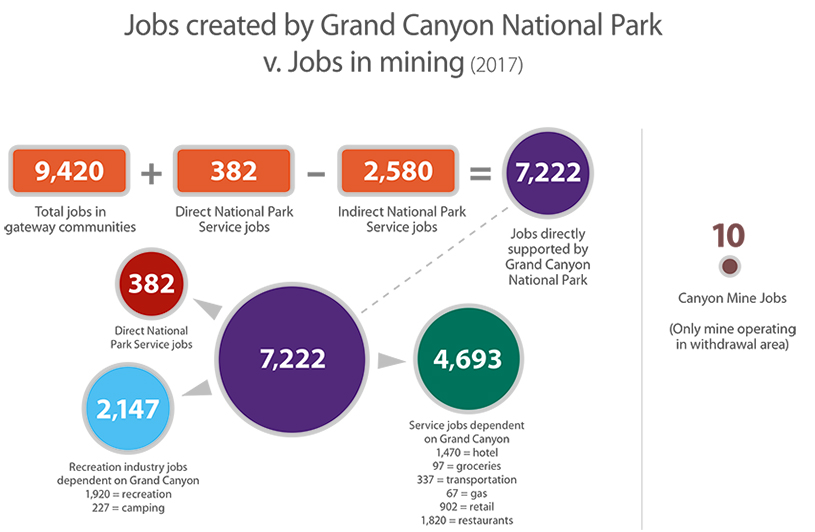 Grand Canyon vs. Mining Jobs