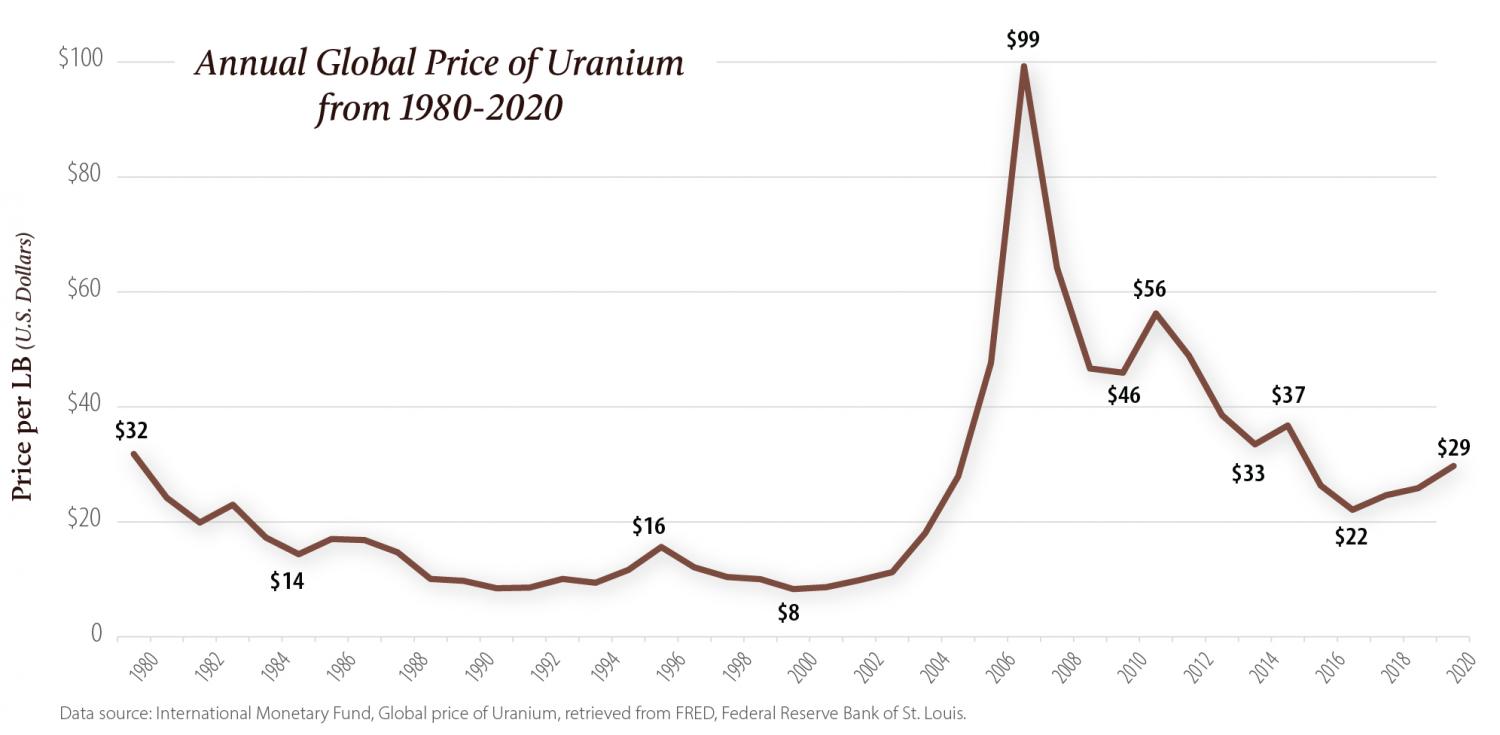 Years of global uranium annual price boom and bust.