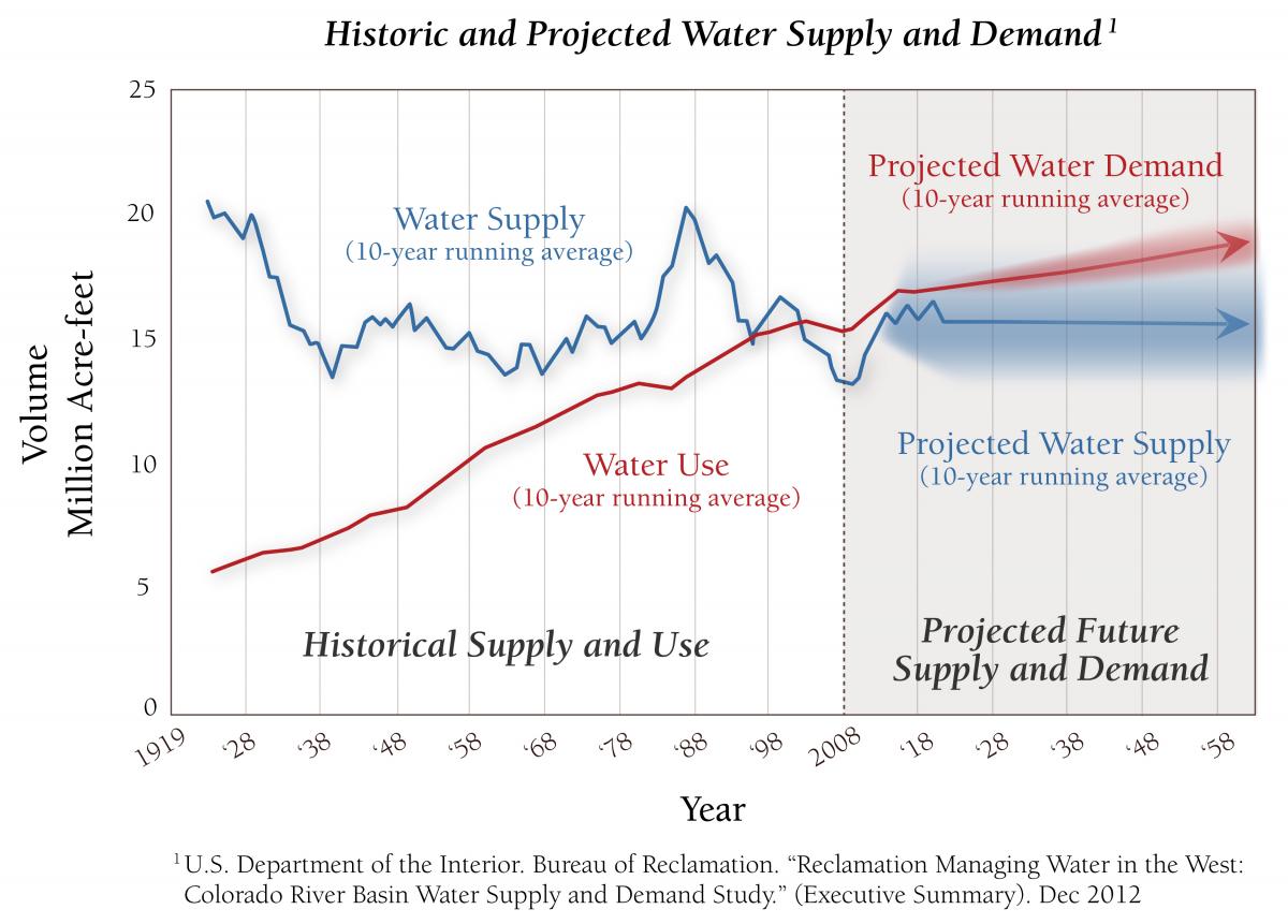 Historic and projected supply and demand in the Colorado River Basin