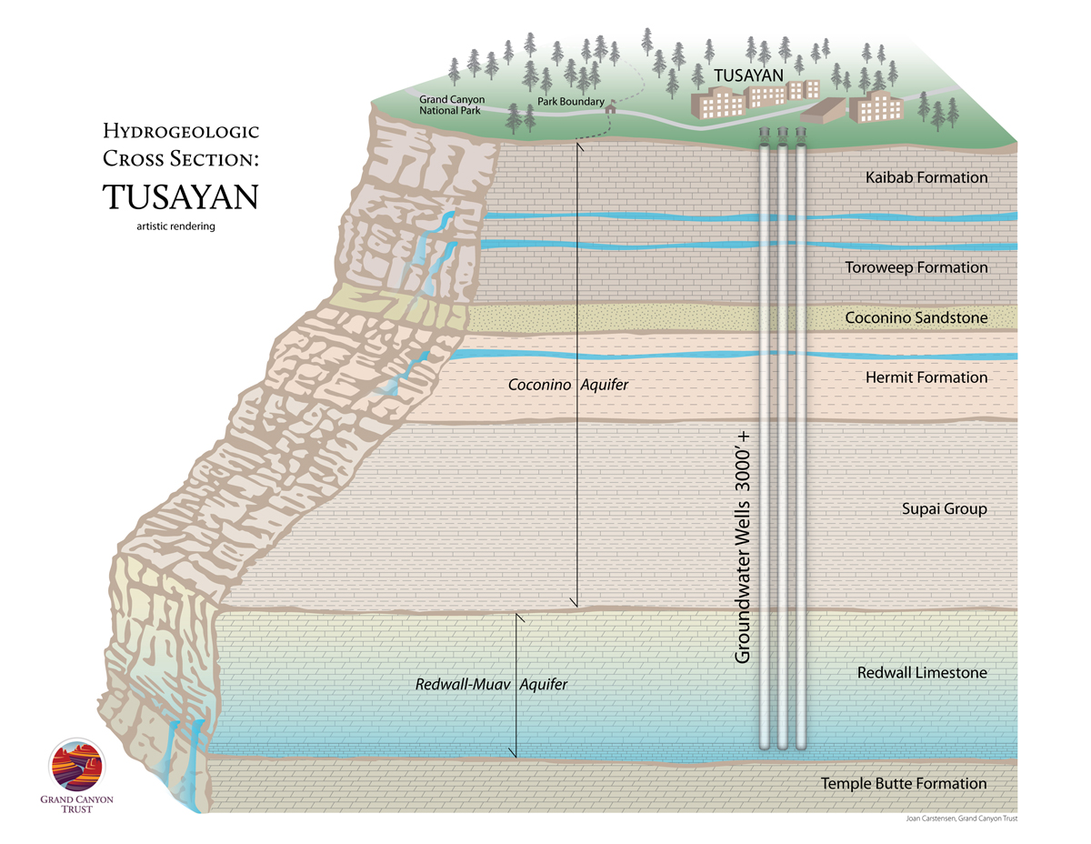 What does the hydrogeology of Tusayan look like?