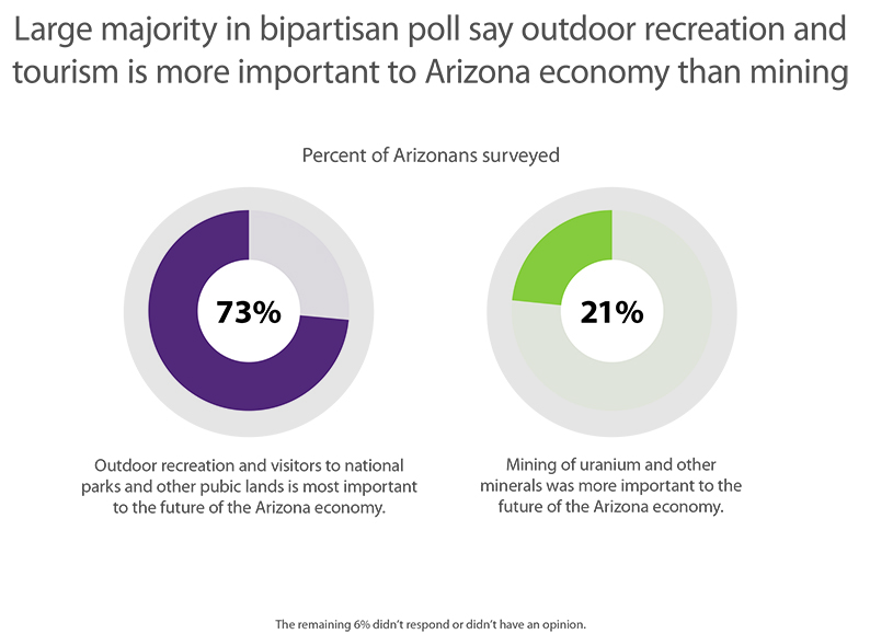 Mining vs. Tourism in Arizona