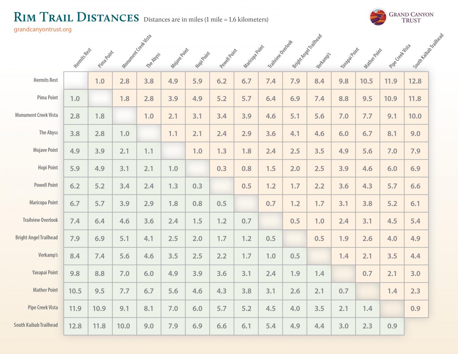 South Rim Trail distances chart