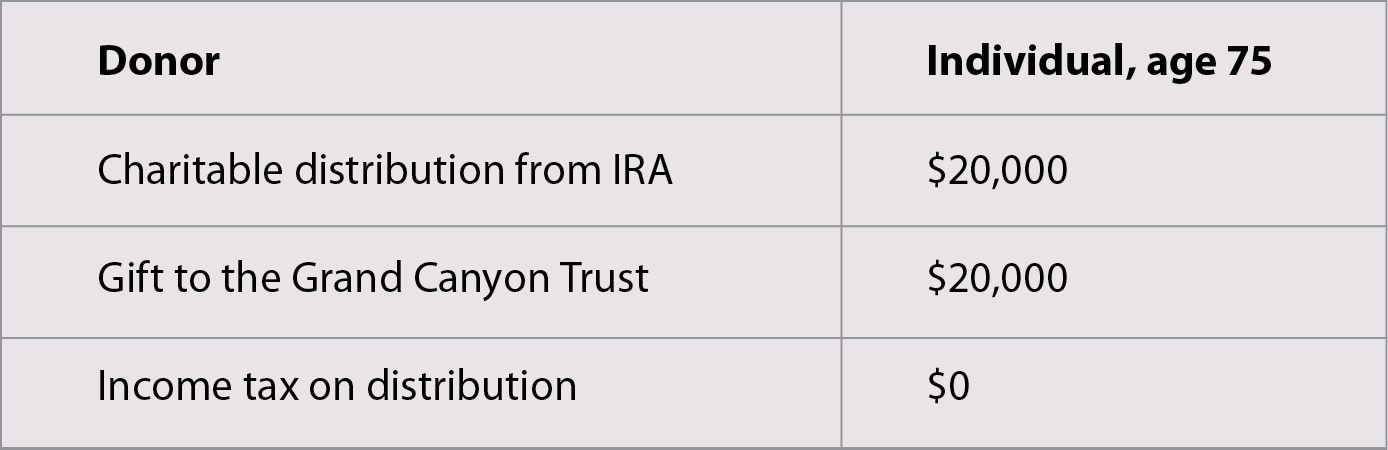 chart of gift through IRA