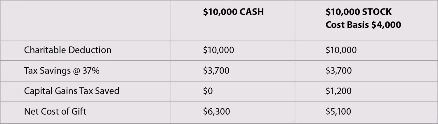 Example of gift of appreciated securities