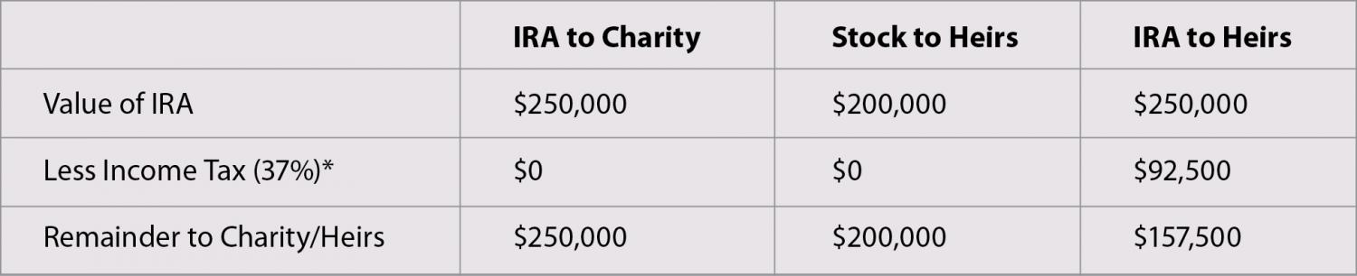 Chart of retirement gift