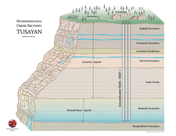 Where does Tusayan's water come from?