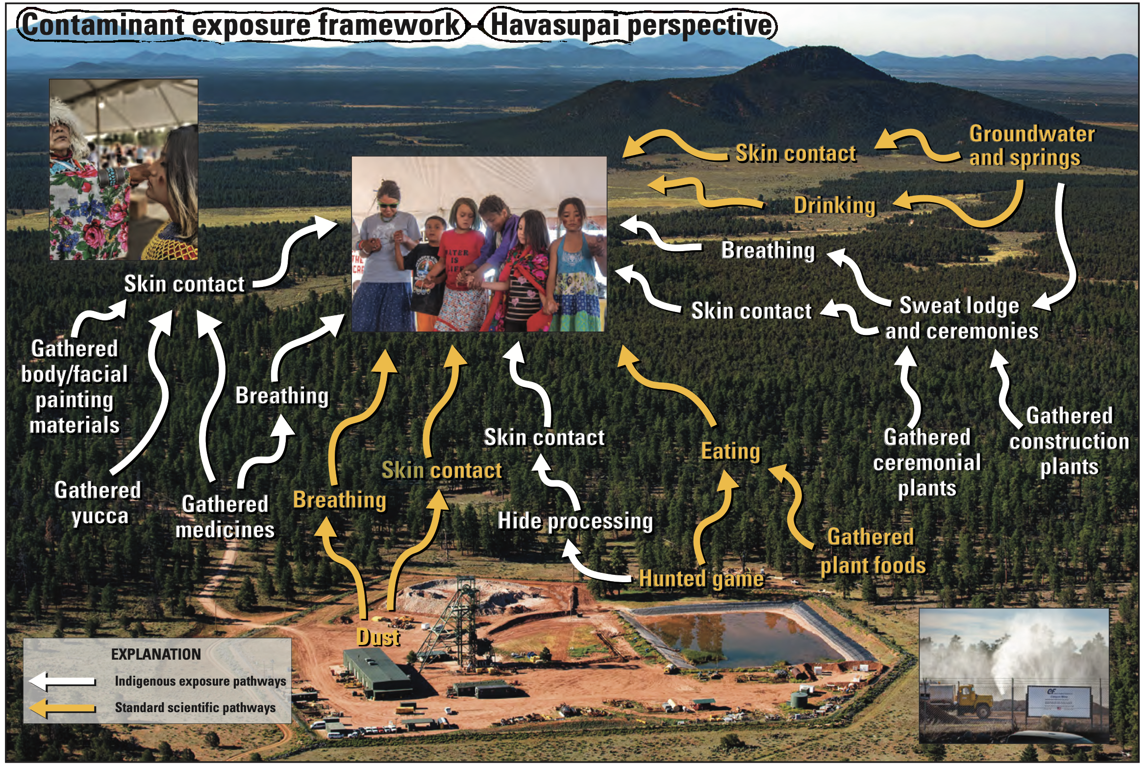 Contaminant exposure framework for uranium mining in the Grand Canyon region from the Havasupai perspective. Photographs by Blake McCord and Dawn Beauty.