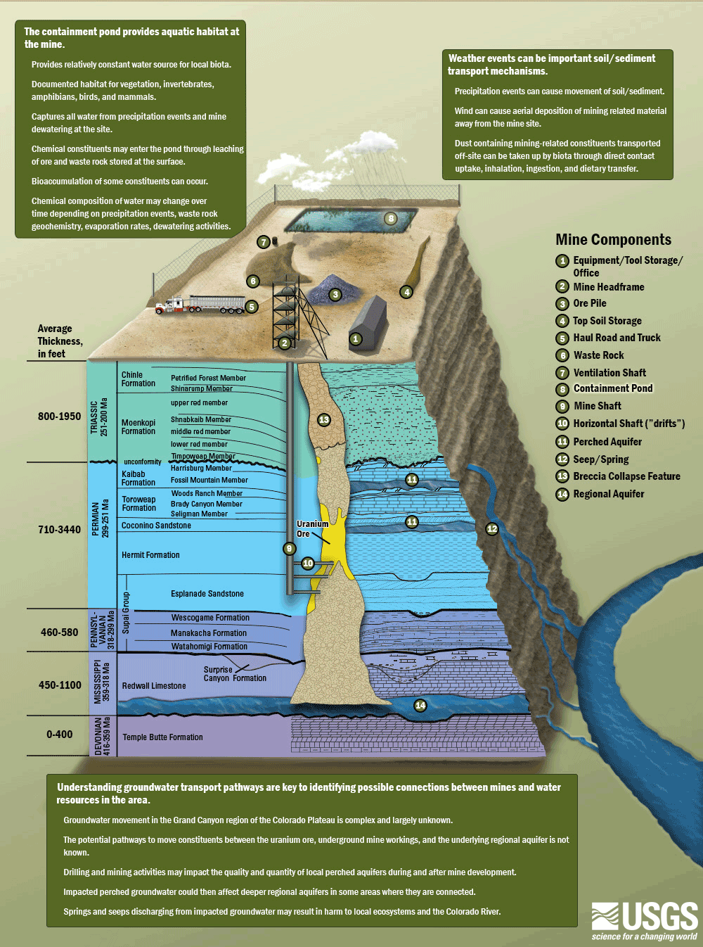 USGS Model of Canyon Mine