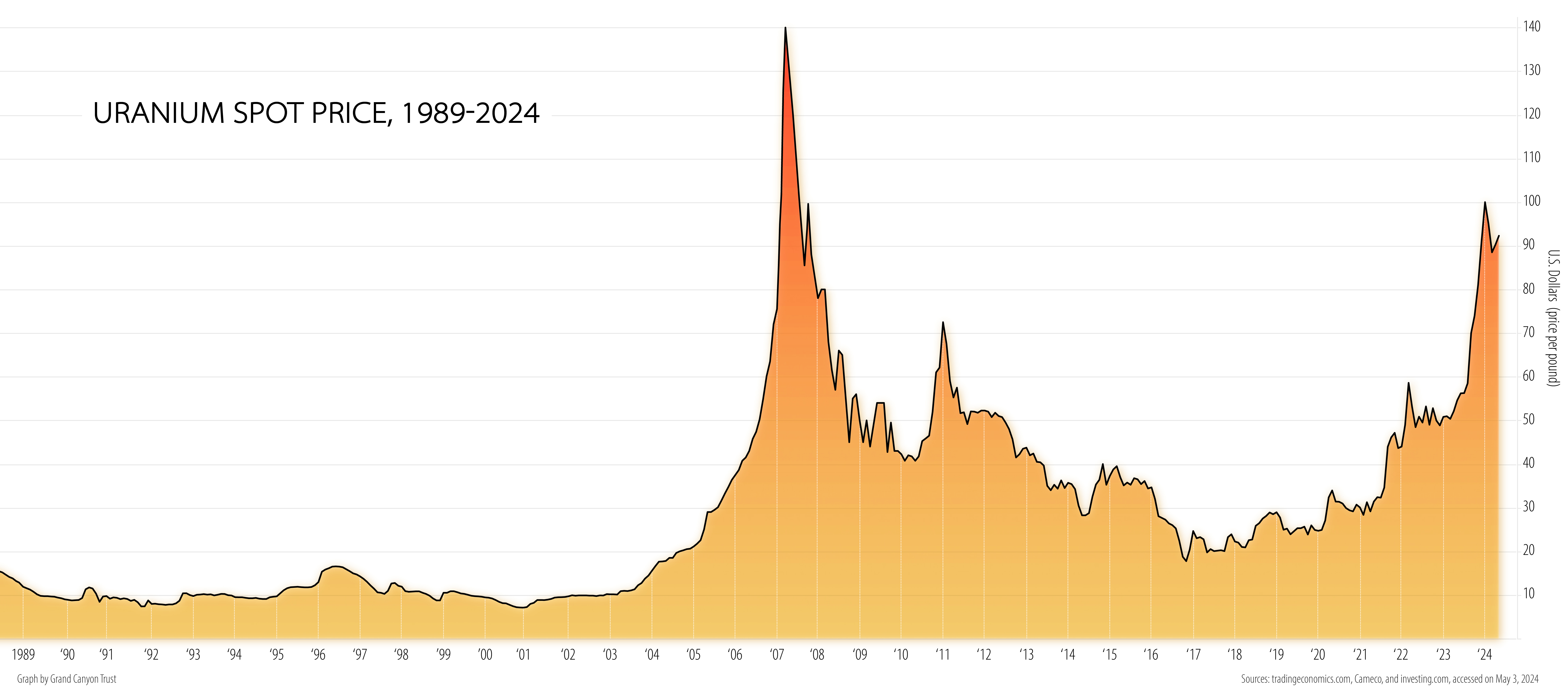 Graph of uranium spot prices 1989-2024
