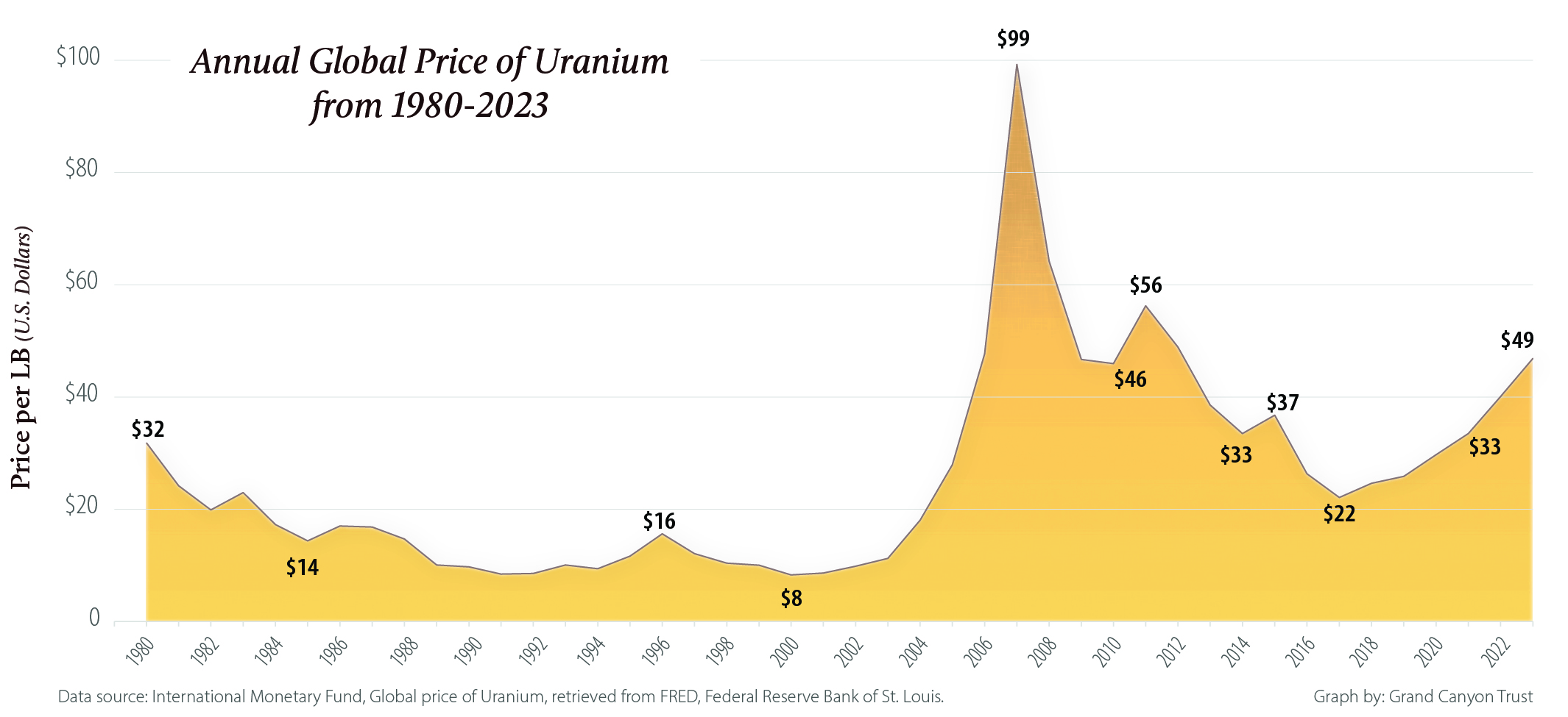 Graph of global uranium prices 1980-2023
