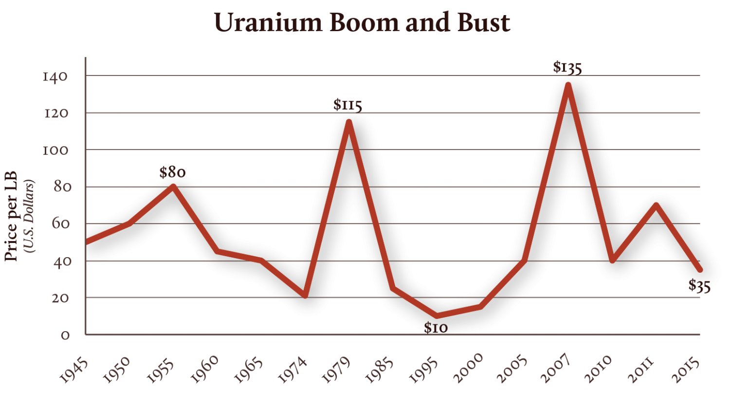 Uranium boom and bust by the numbers