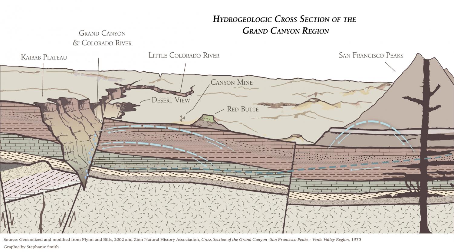 Hydrogeologic Cross Section of the Grand Canyon Region