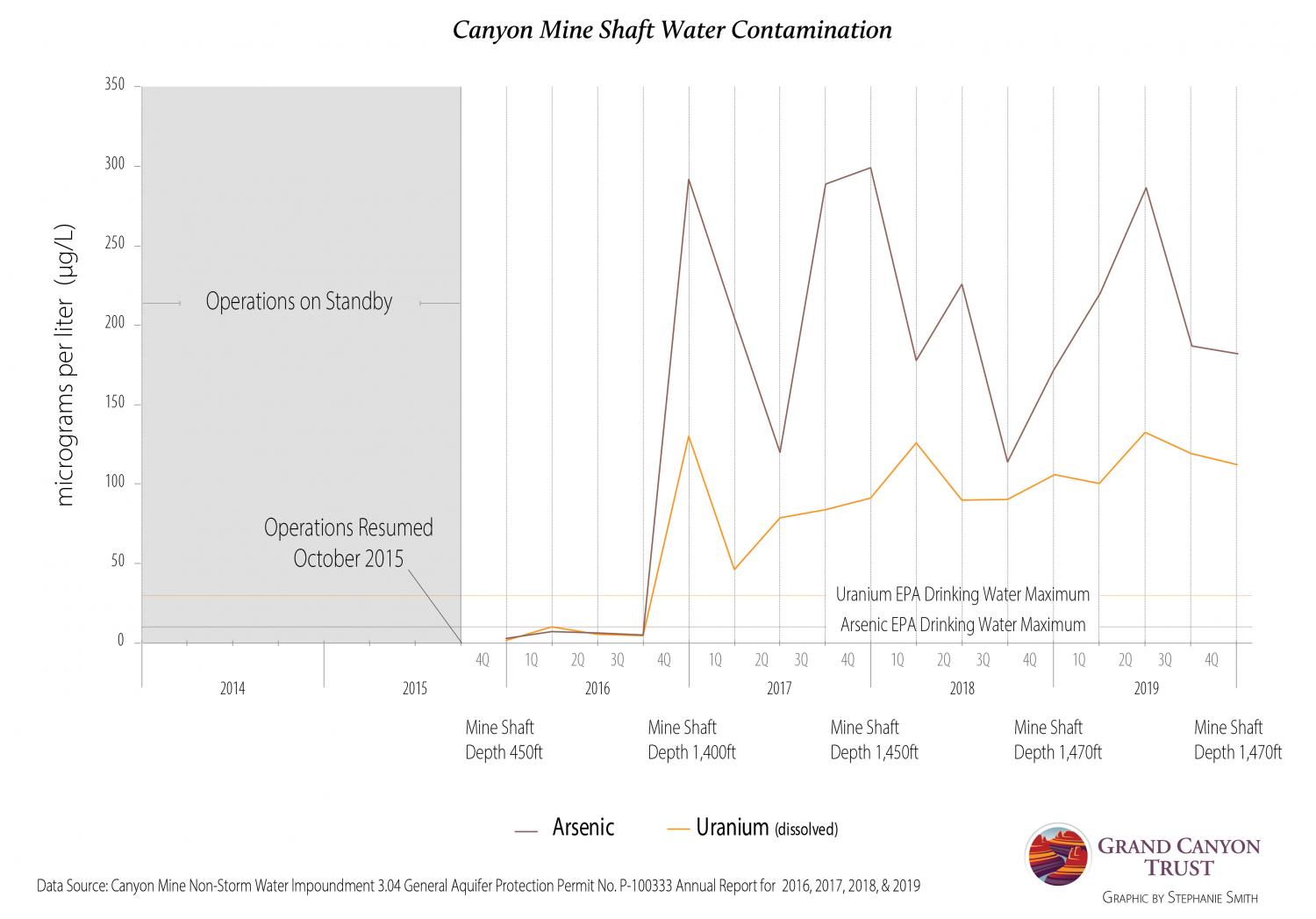 Canyon Mine uranium and arsenic contamination graph, 2015-2019..