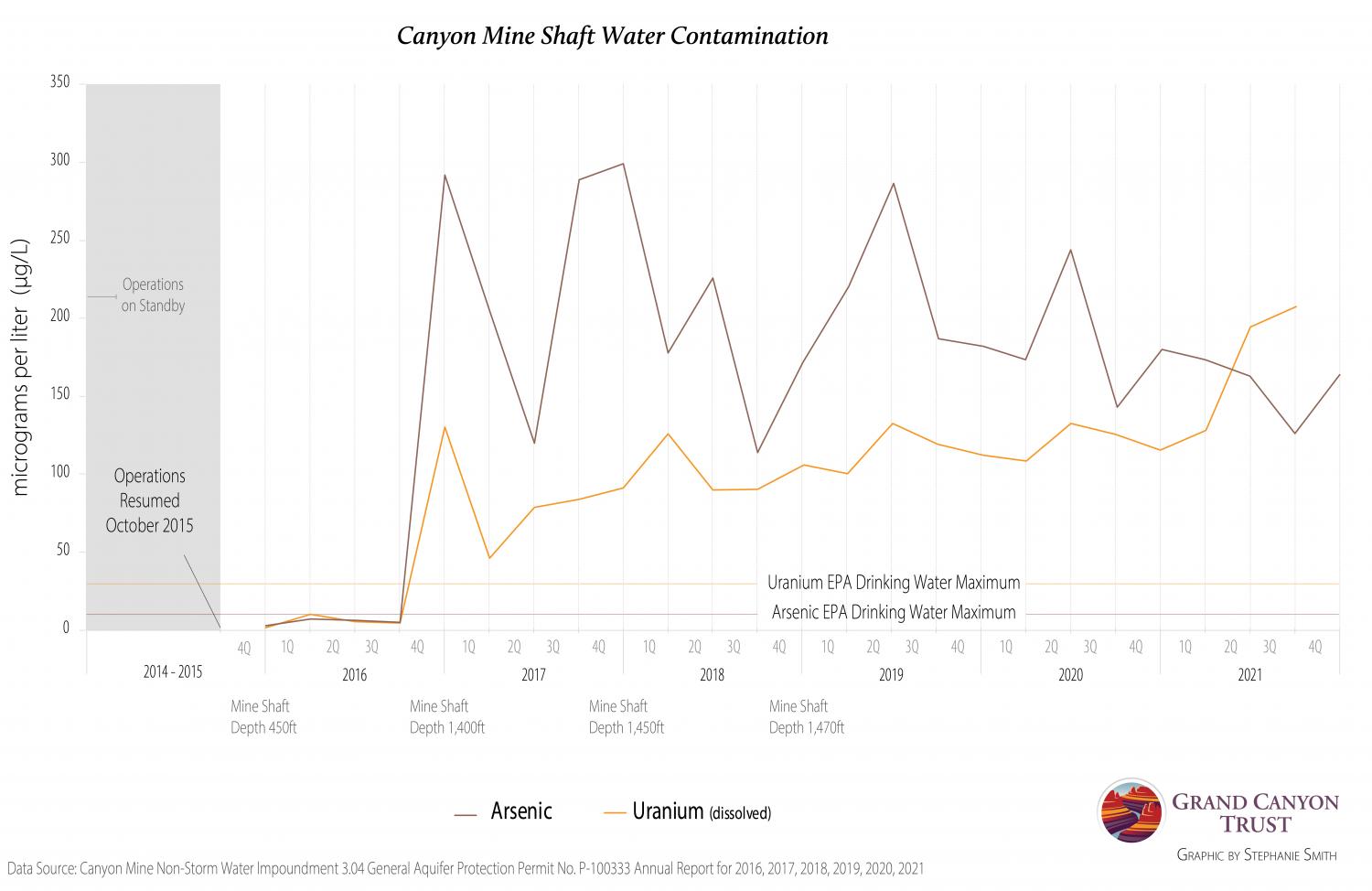 Canyon Mine uranium and arsenic contamination graph, 2015-2019..