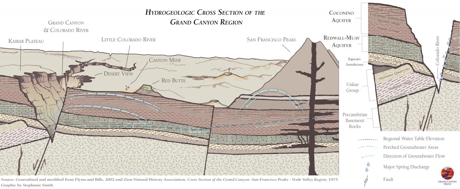 Hydrogeologic Cross Section of the Grand Canyon Region