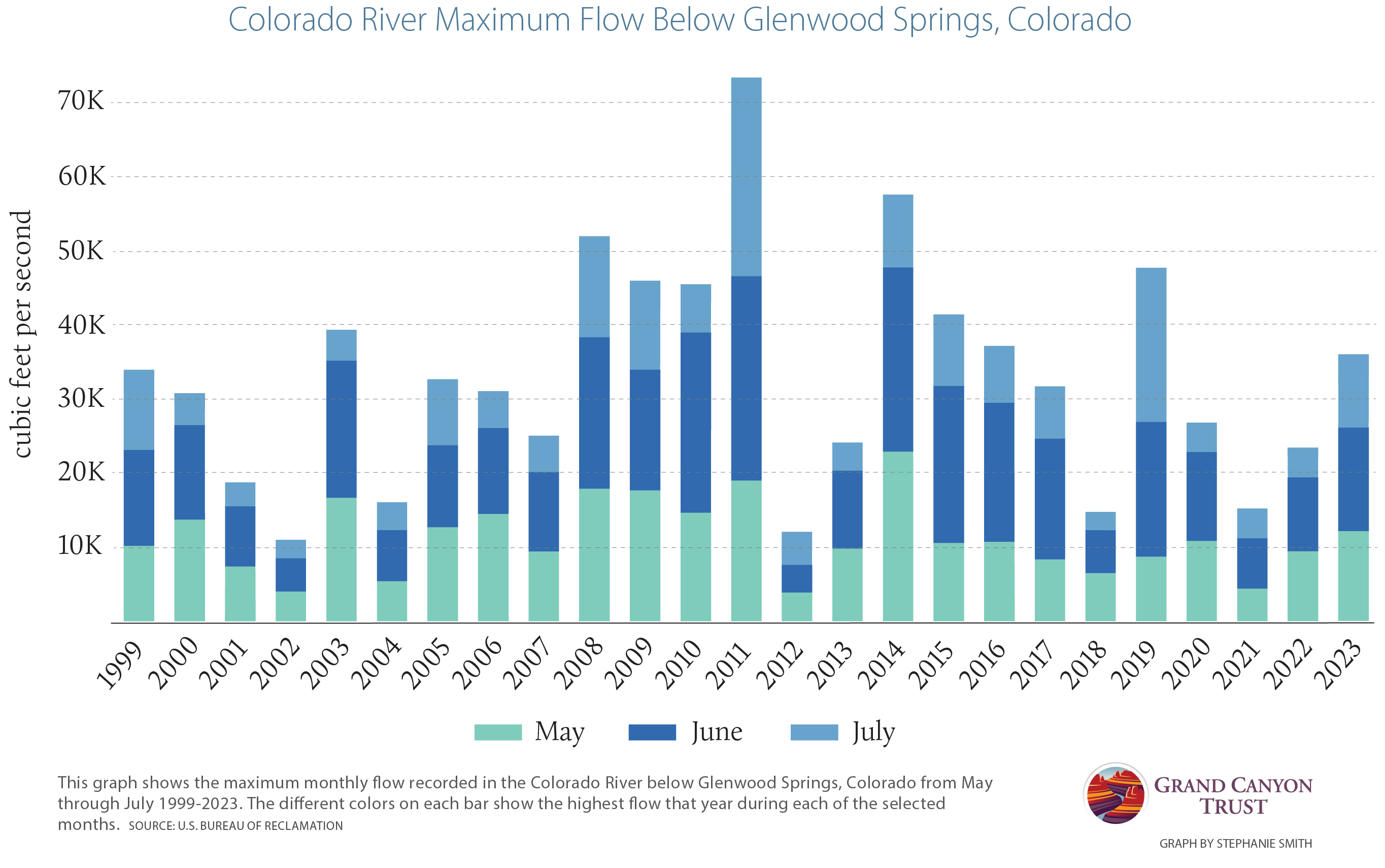 View Colorado River flows over time