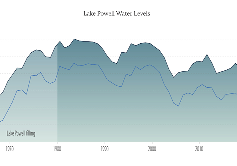 Lake Powell Water Level Graph Grand Canyon Trust