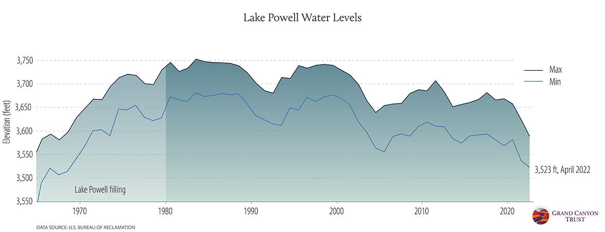 Lake Powell water levels