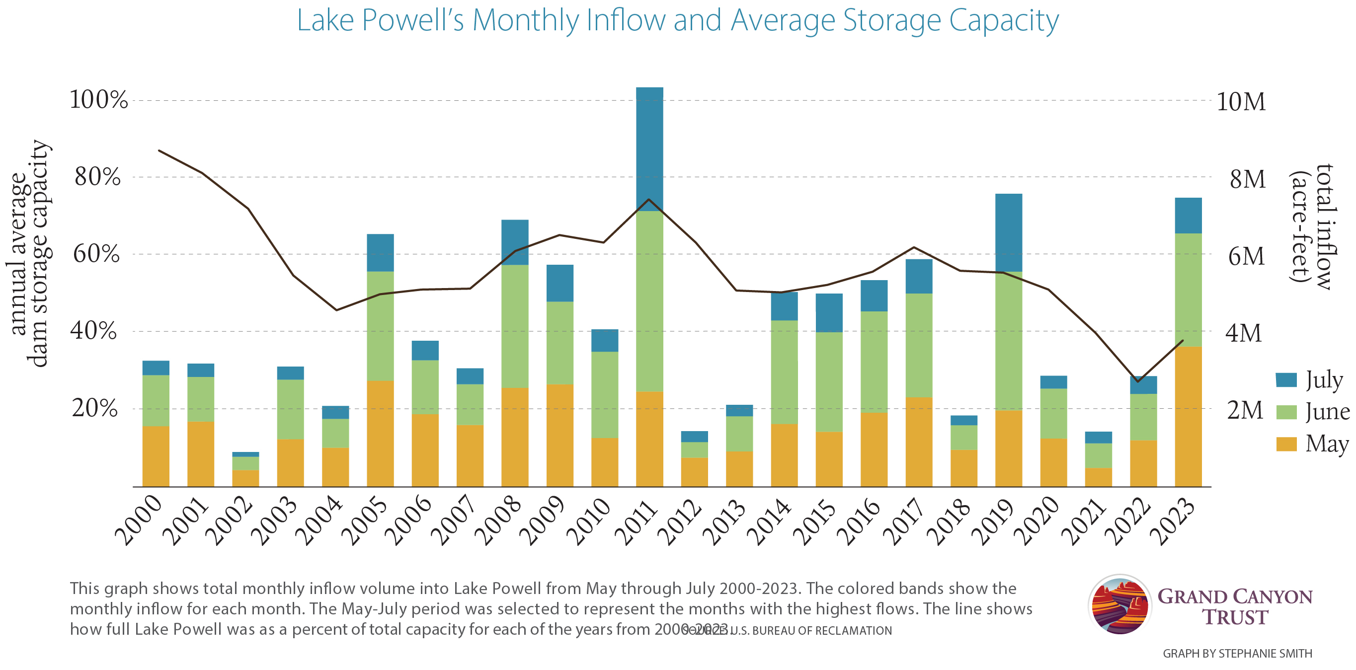 Lake Powell storage elevation