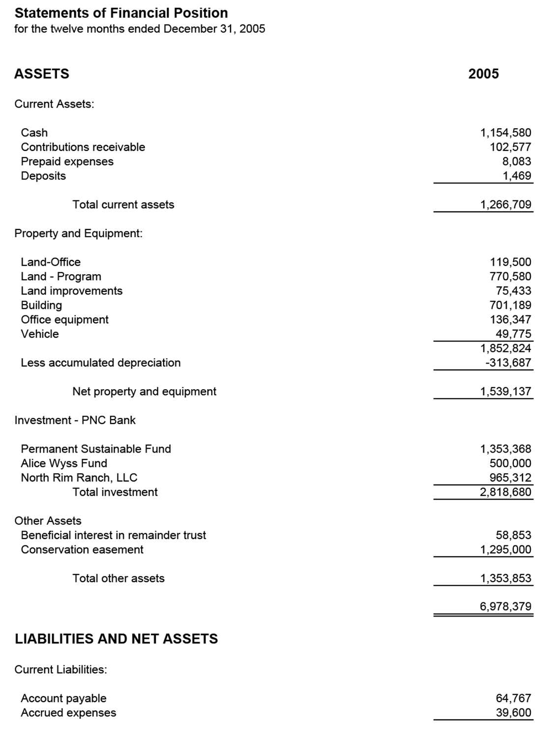 The Trust's statement of financial position