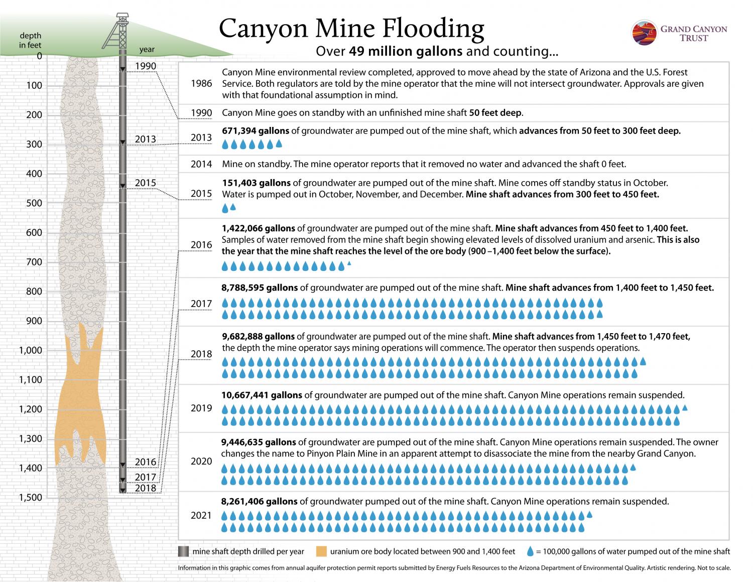 Flooding at Canyon Mine