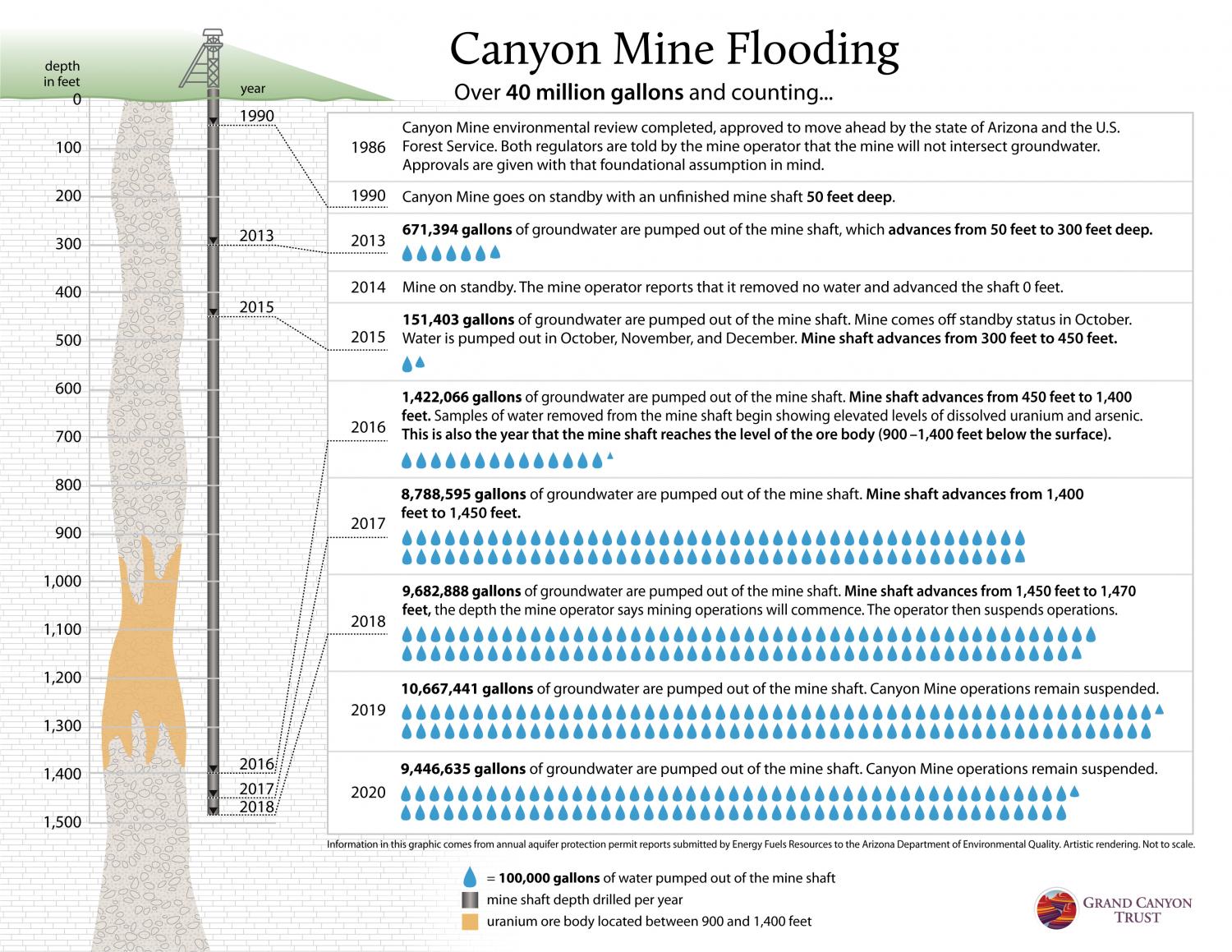 Flooding at Canyon Mine