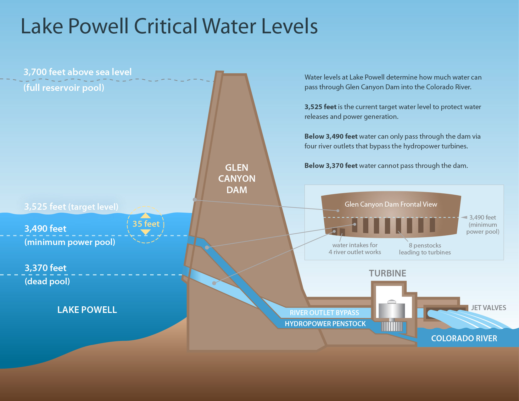 Glen Canyon Dam infographic