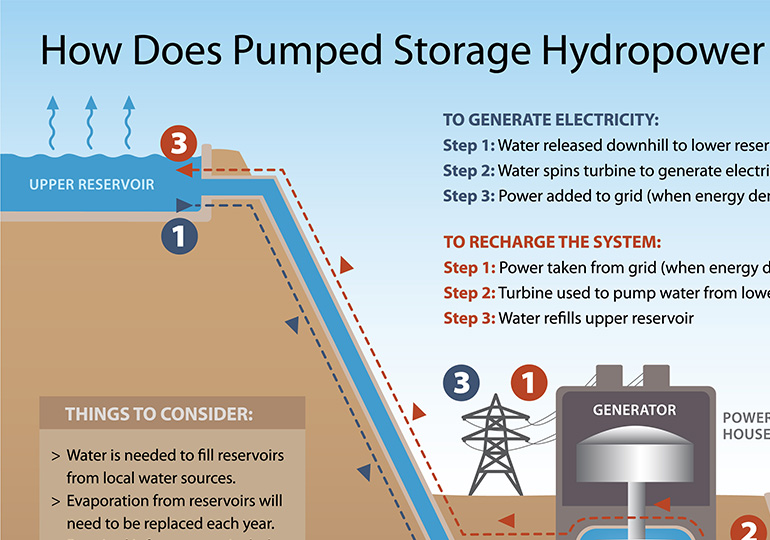 Hydropower 101 