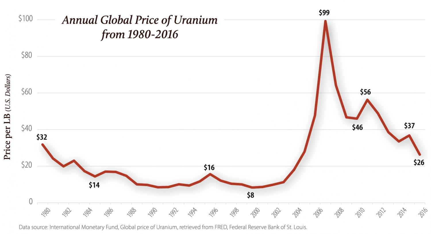 Annual Price of Uranium