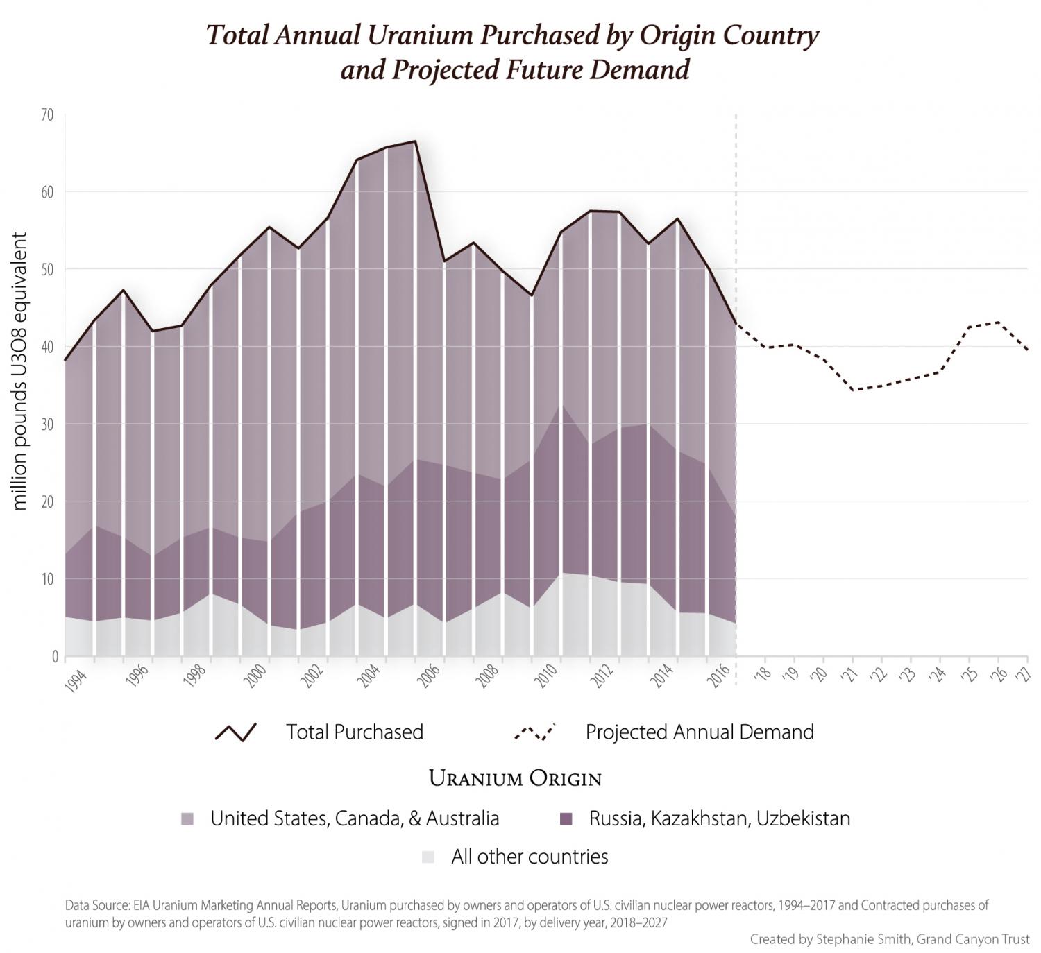 Total Uranium Demand by Origin