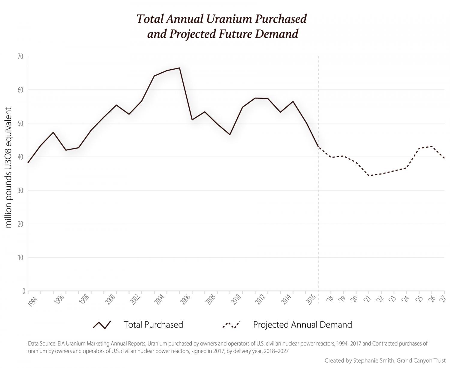Uranium Demand from 1994-2016