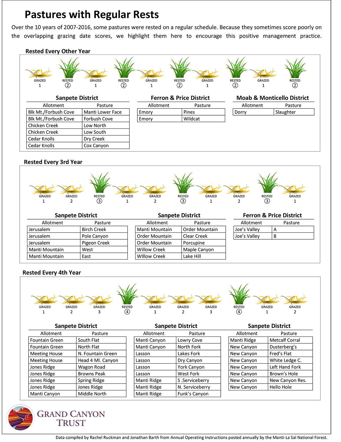 Pastures with regular rests