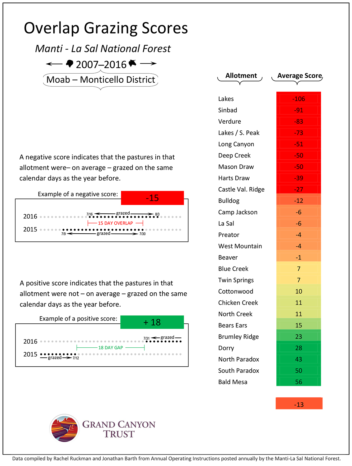 Manti-La Sal National Forest overlap grazing scores