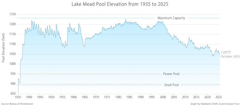 Line graph showing Lake Mead pool elevation from 1935 to 2025 in feet, with a peak near 1983 and declining trends, reaching 1,057 ft in October 2022. Maximum, power, and dead pool levels marked.