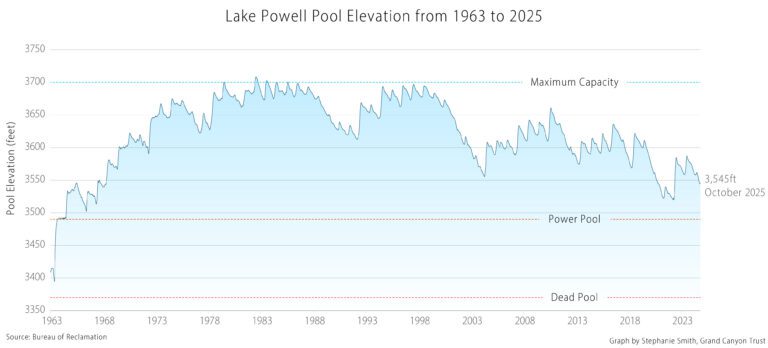 Line graph showing Lake Powell pool elevation from 1963 to 2025, with levels for maximum capacity, power pool, and dead pool marked; elevation drops sharply after 2000.