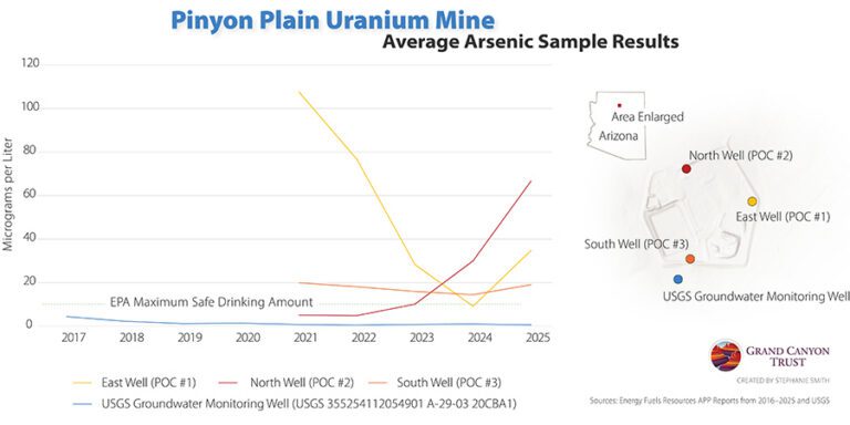 Line graph showing average arsenic levels (2017–2025) at Pinyon Plain Uranium Mine wells, with some readings exceeding EPA’s safe drinking water limit. Inset map marks well locations.