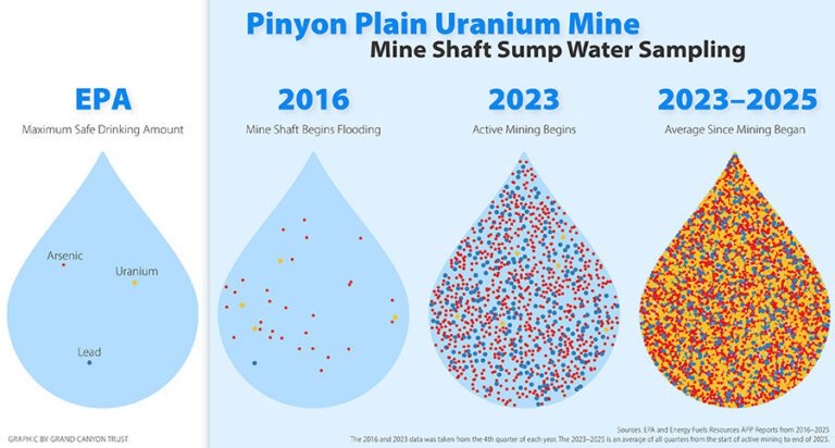 Grand Canyon Uranium Mine Water Problem Hits 80 Million Gallons | Grand ...