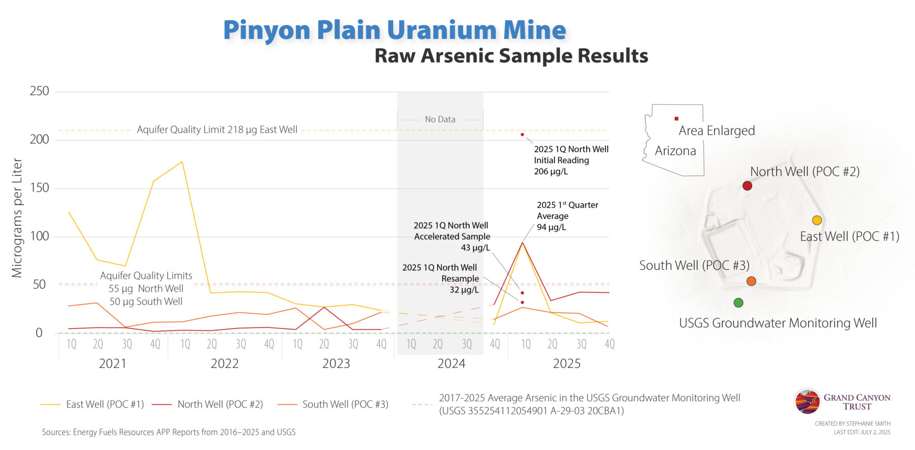 Line graph showing arsenic sample results (2017–2025) from East, North, and South wells at Pinyon Plain Uranium Mine, with a map of well locations and Grand Canyon Trust logo.