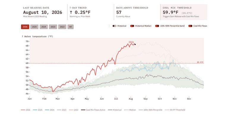 Line graph showing yearly water temperatures, with a red line for 2026 exceeding the cool mix threshold of 59.9°F, compared to historical data from January to December.