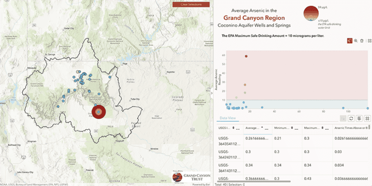 Map and data table showing average arsenic levels in Grand Canyon region wells and springs, with a scale indicating the EPA safe drinking water limit of 10 micrograms per liter.
